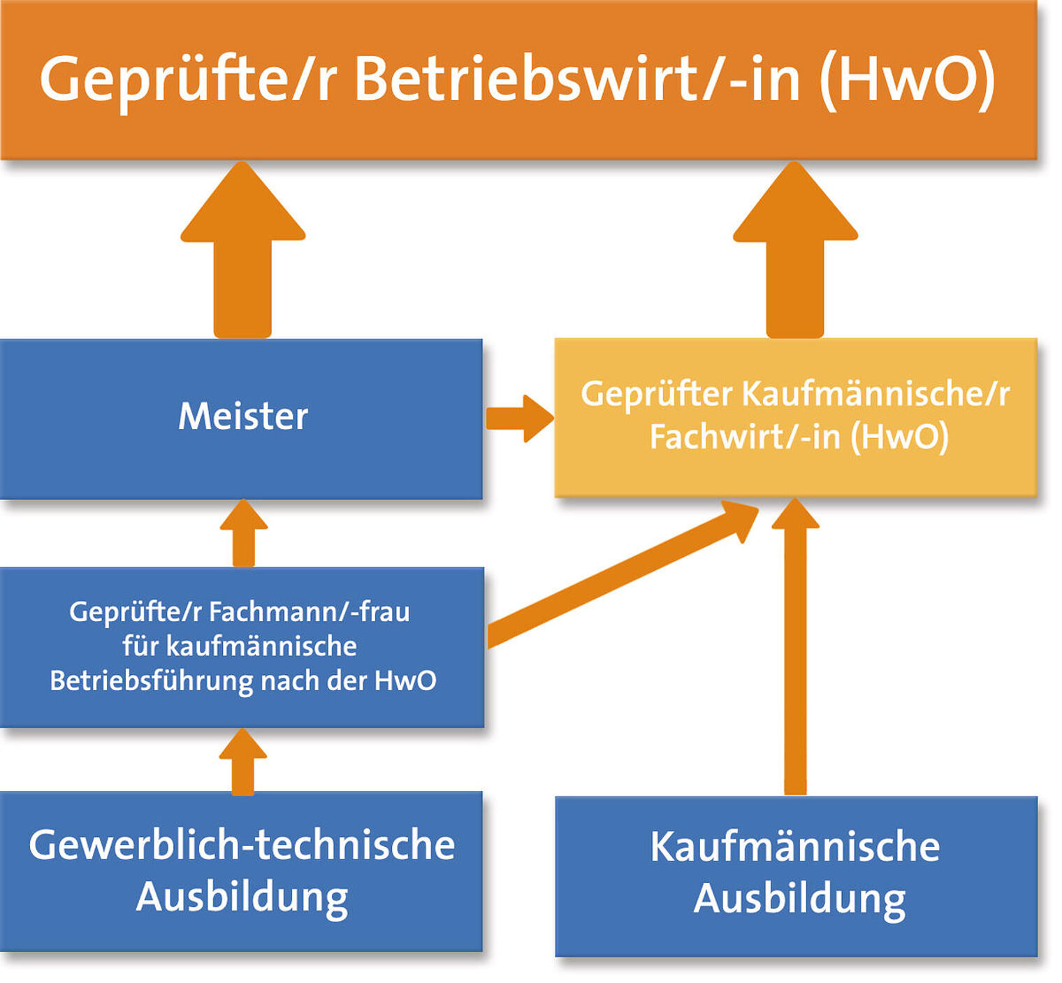 KarriereleiterDie neue bundeseinheitliche Fortbildungsprüfungsordnung zum/zur "Geprüften Kaufmännischen Fachwirt/in nach der Handwerksordnung" ist auf der Stufe 6 des Deutschen Qualifikationsrahmens verortet und damit einem Bachelor-Abschluss gleichwertig.