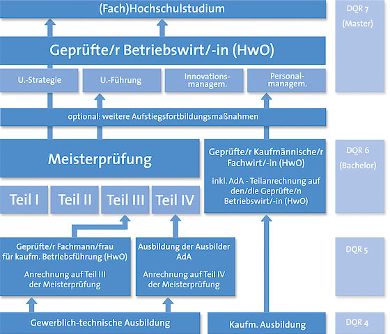 Vielfalt ist die beste Voraussetzung für eine Karriere. Wie kein anderer Wirtschaftszweig bietet das Handwerk heute eine Fülle von Karrierebausteinen für jeden an.