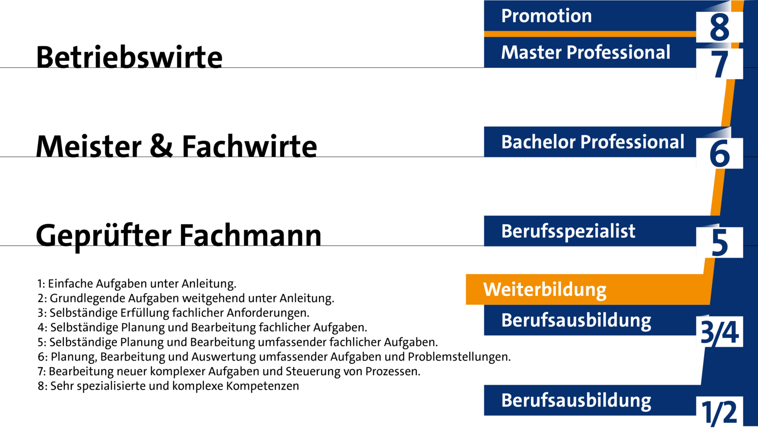 Grafik der DQR-Stufen (Deutscher Qualifikationsrahmen) von 1 bis 8. 